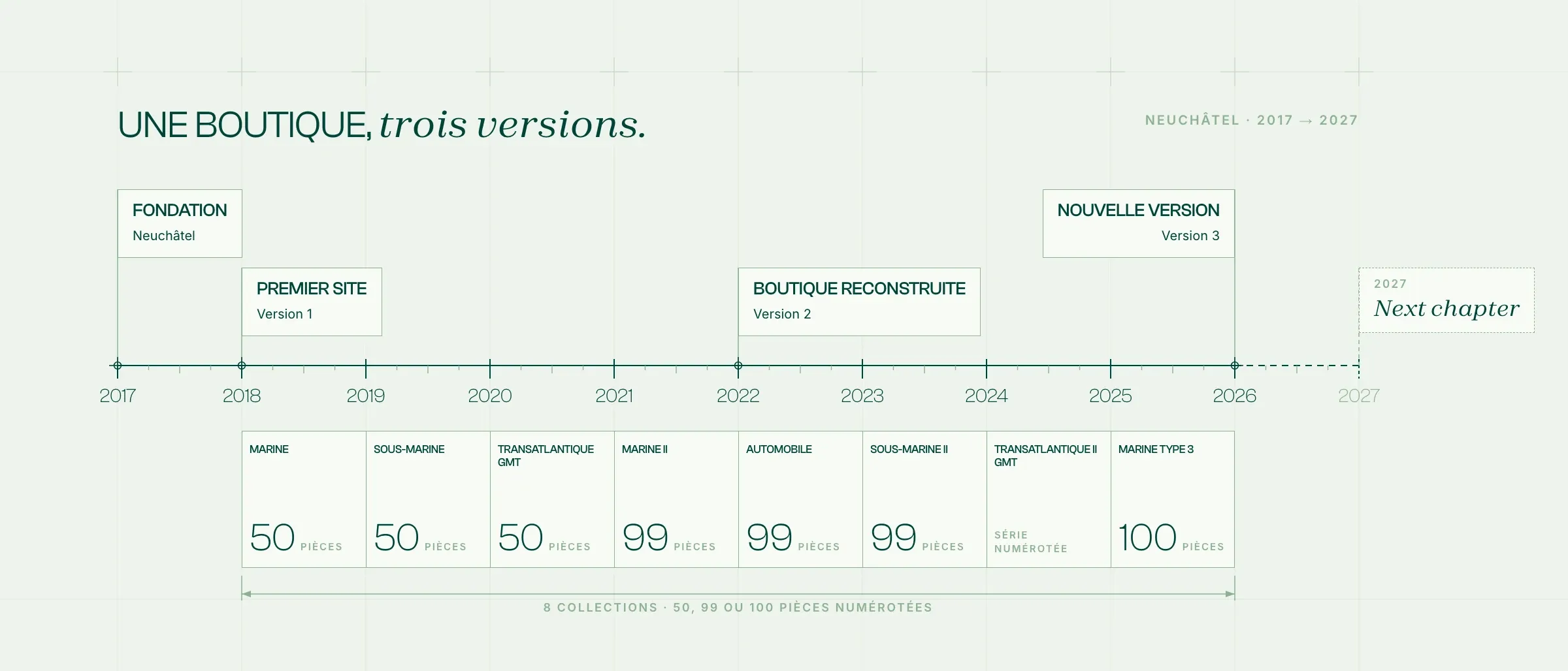 Huit collections et trois versions du site, de 2017 à 2027