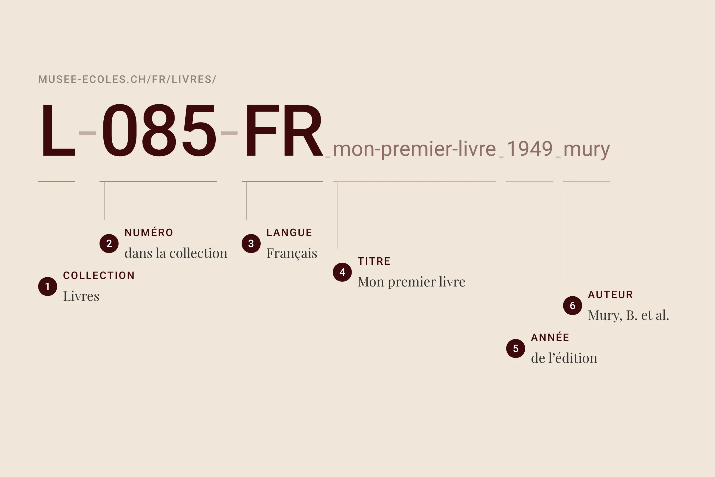 La cote L-085-FR décomposée : collection, numéro, langue, titre, année et auteur