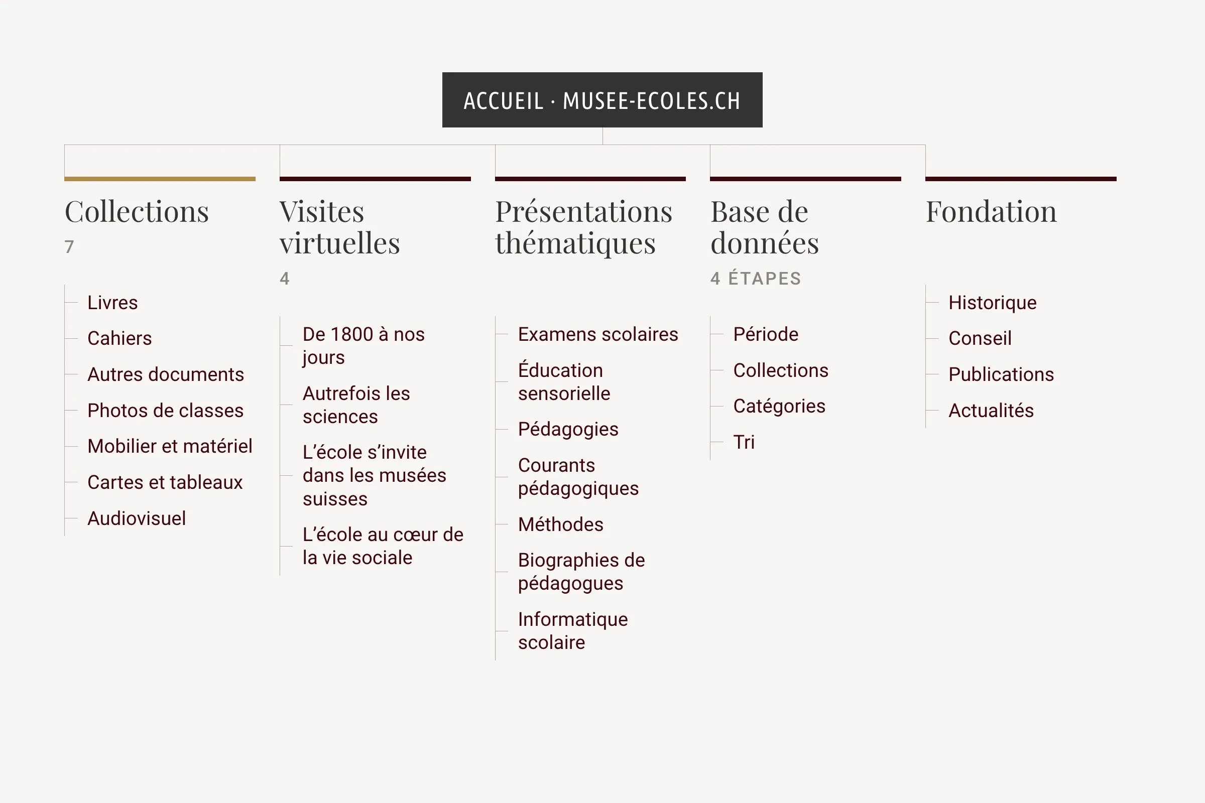 L’arborescence du site : collections, visites virtuelles, présentations thématiques, base de données et fondation