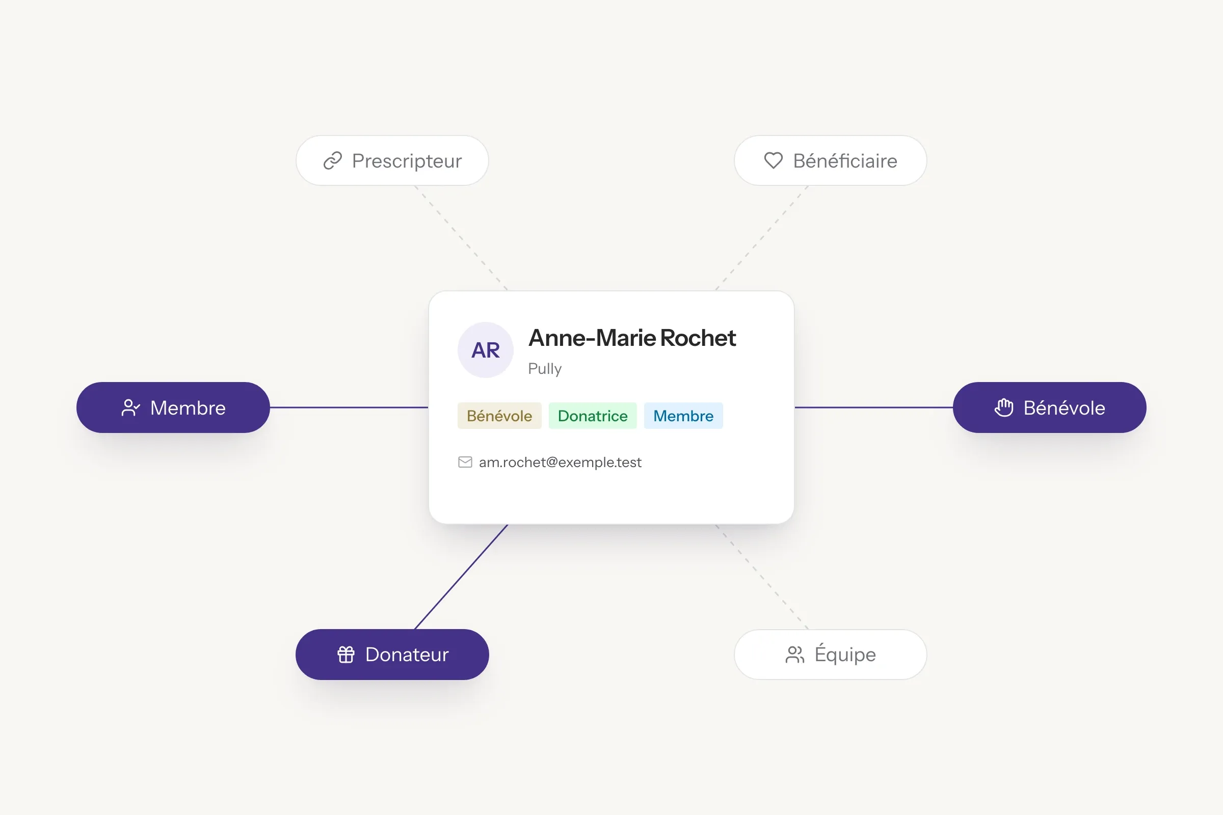 Six types de contact, une seule fiche