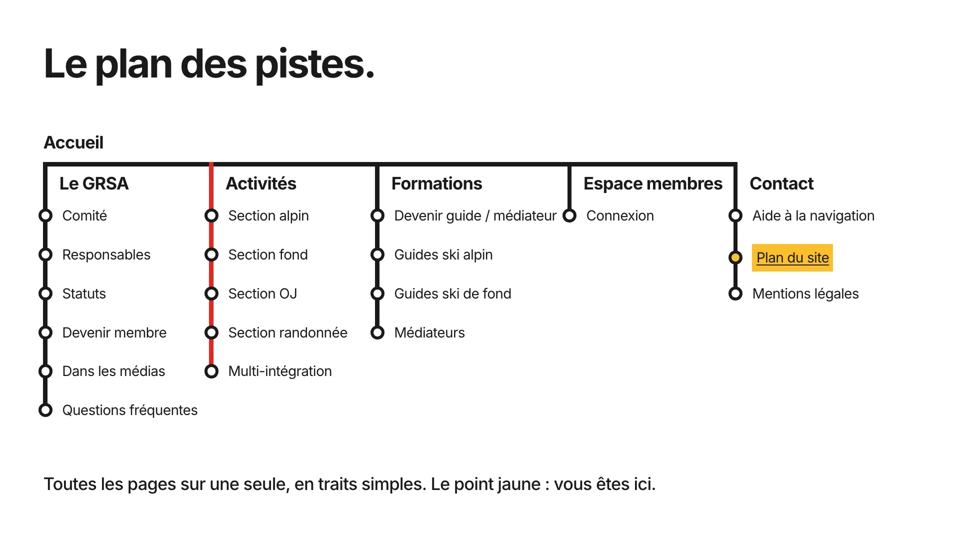 Le plan du site, comme un plan des pistes