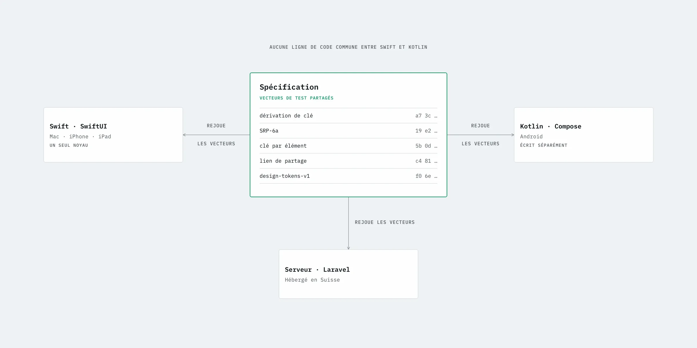 La spécification et ses vecteurs, rejoués par Swift, Kotlin et le serveur