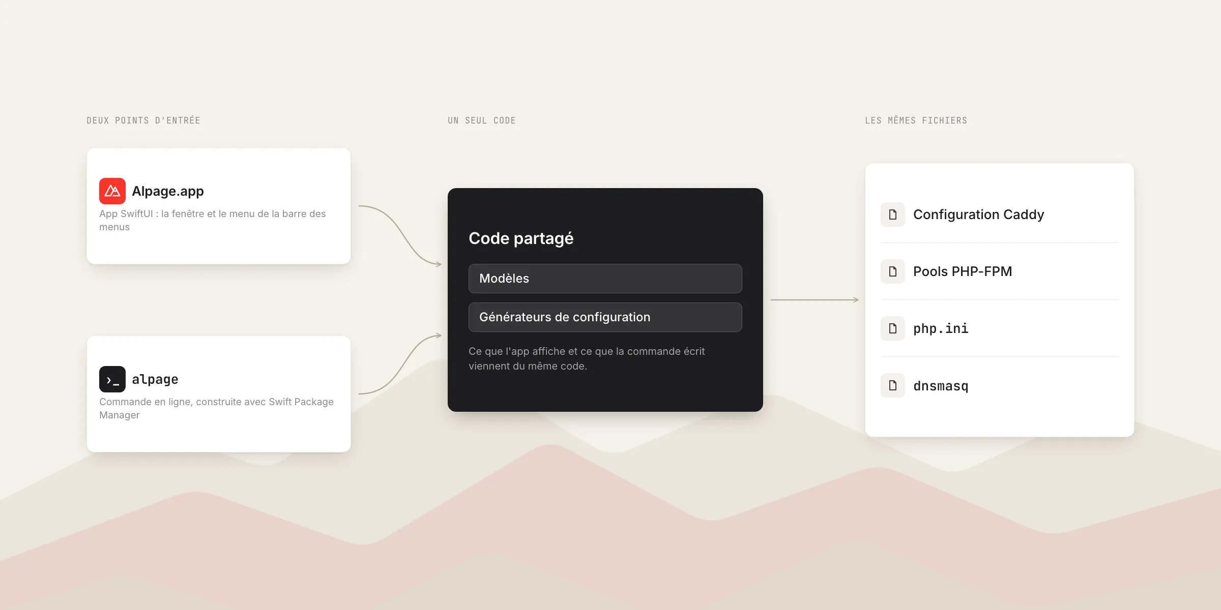 L’app et la commande partagent les modèles et les générateurs de configuration