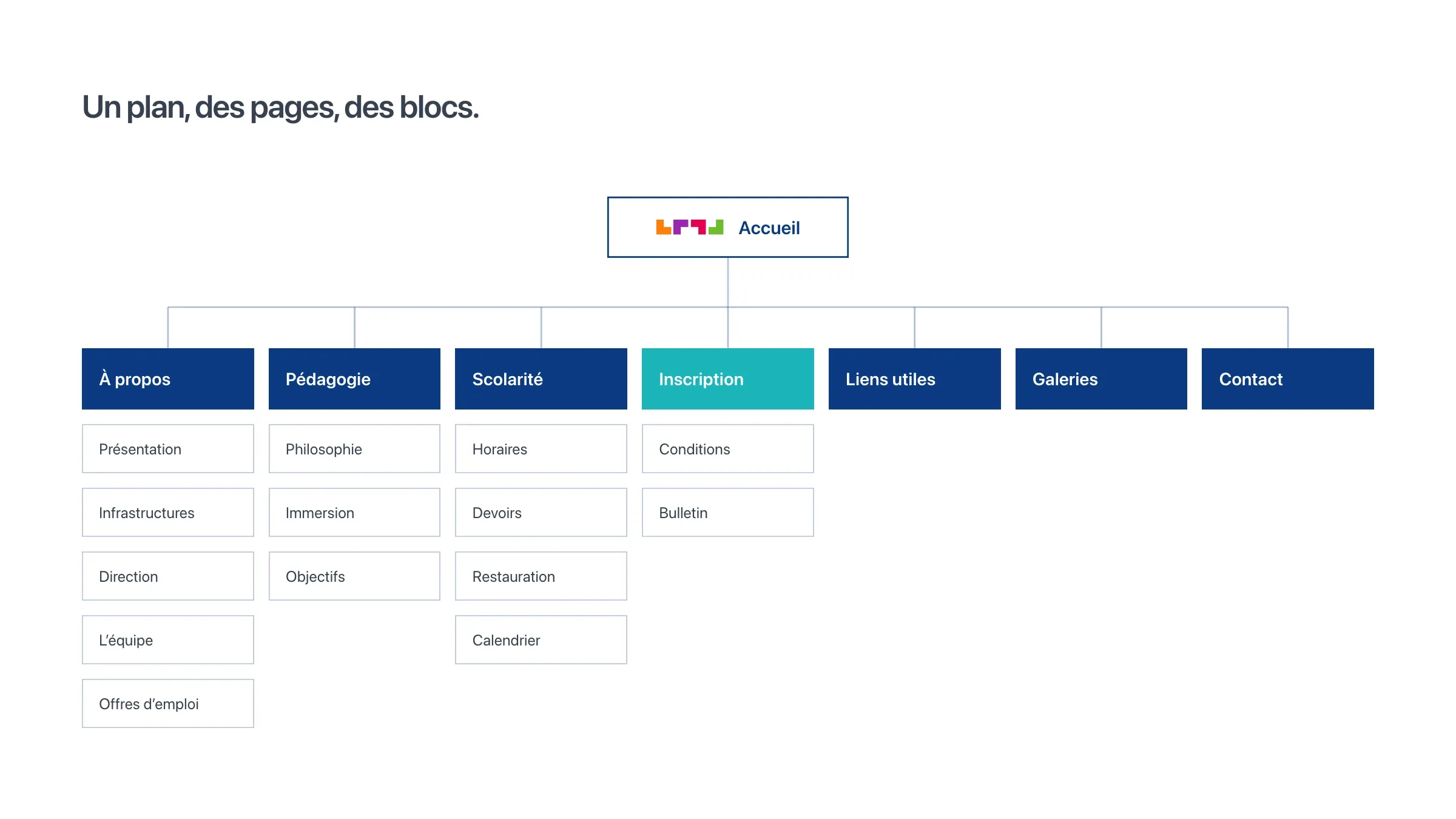 Le plan du site : des pages et des blocs