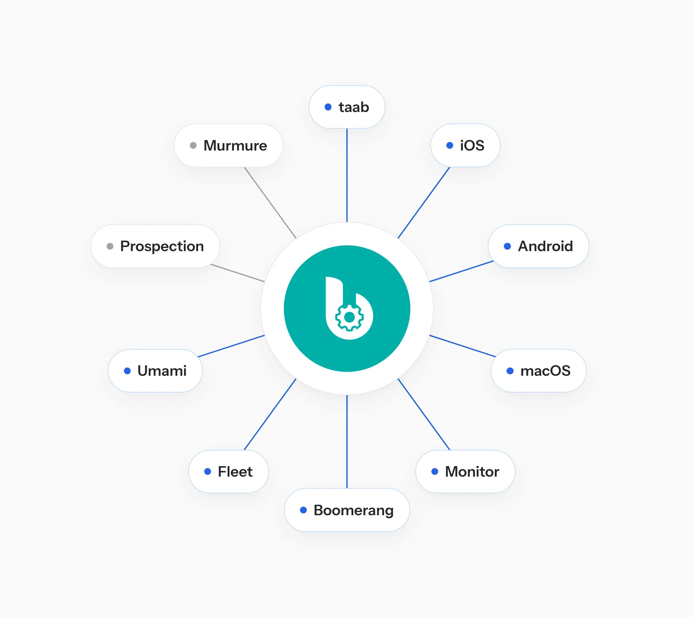 Interactive Pro au centre : Taab, Murmure, iOS, Android, macOS, Monitor, Boomerang, Fleet, Prospection et Umami